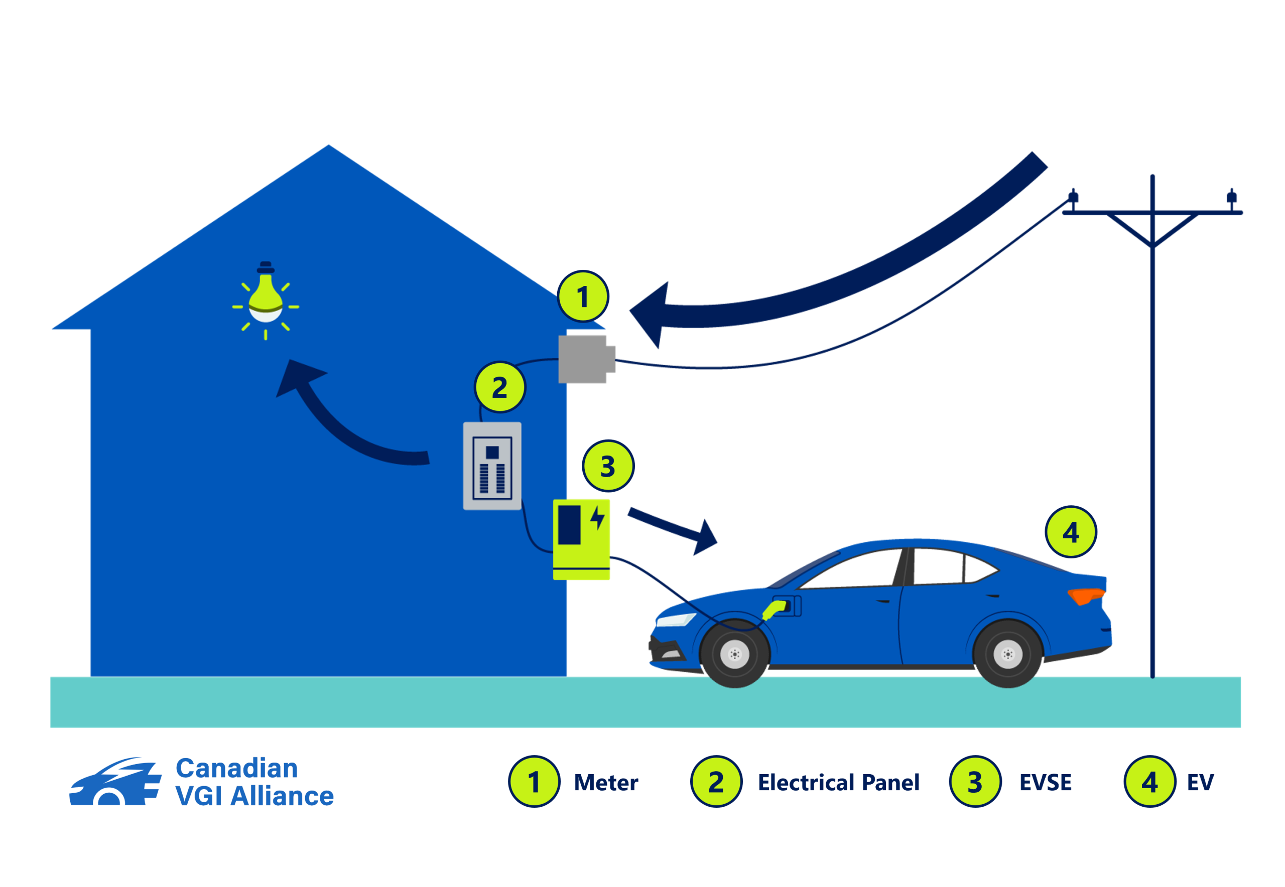 v1g Diagram of V1G (managed charging): the charging rate of the EV is adjusted; energy flows only from the grid to the vehicle.