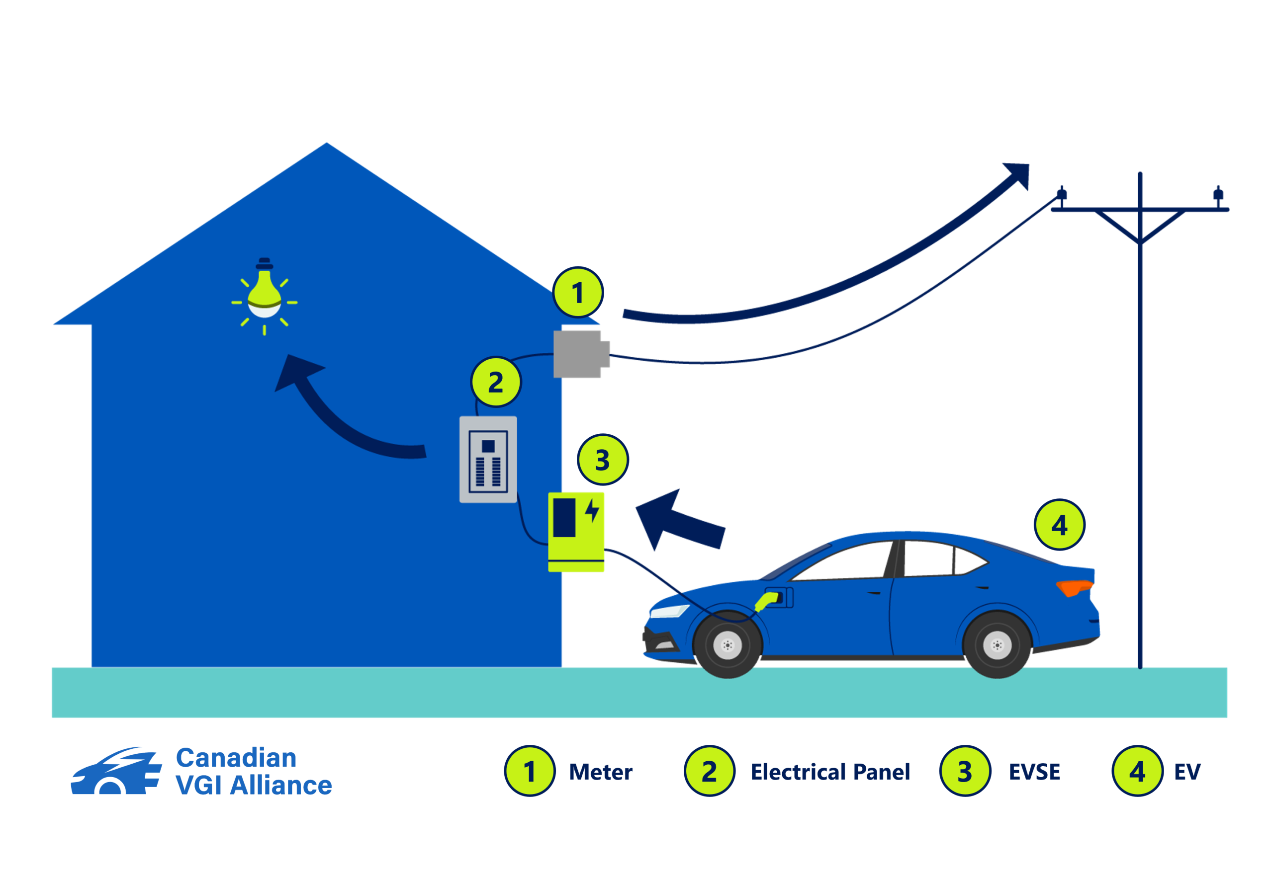 v2g-exporting Diagram of V2G (exporting): the EV discharges to the building and exports energy to the grid.