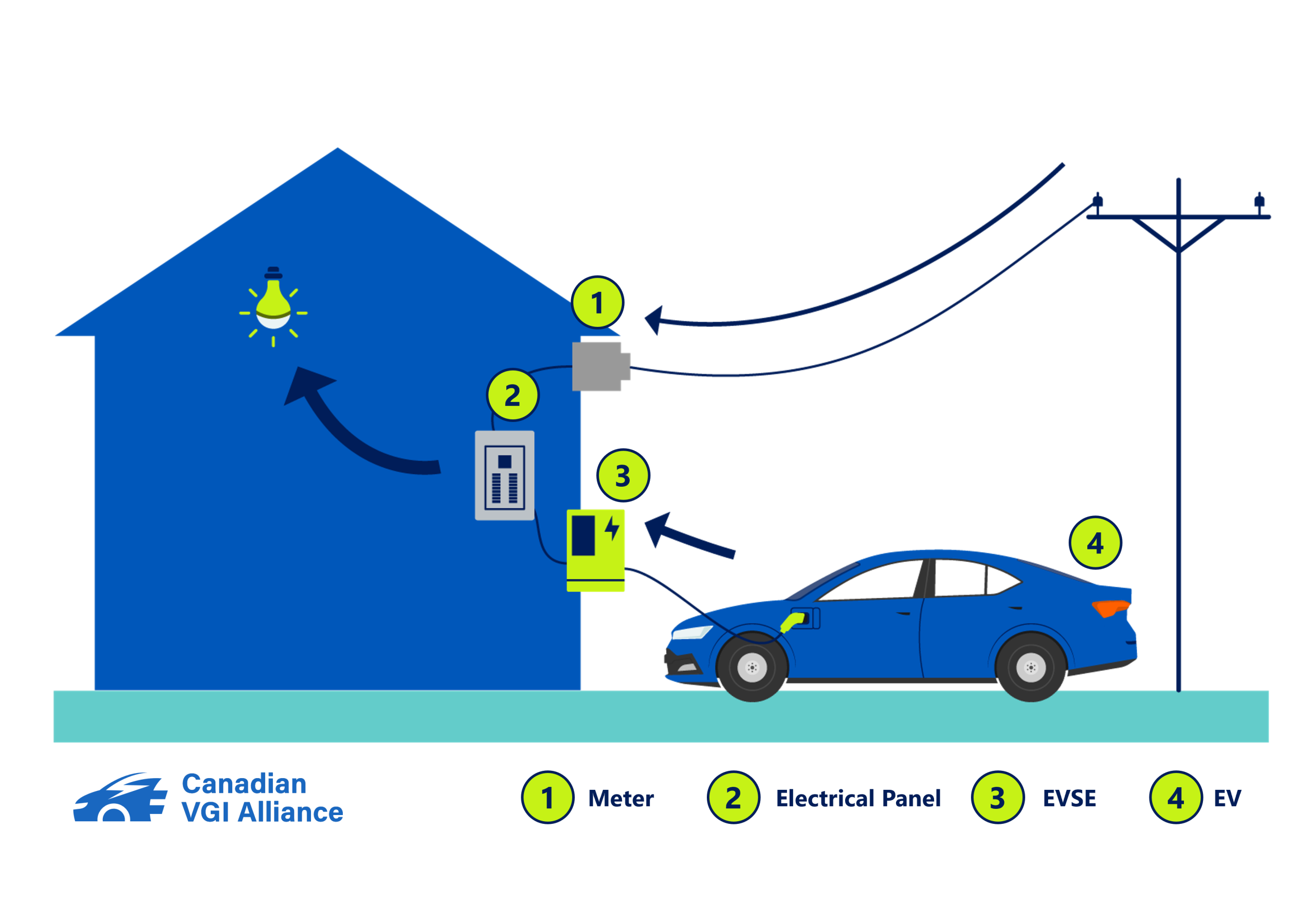 v2g Diagram of V2G (non-exporting): the EV discharges while grid-connected to offset on-site load, without exporting to the grid.