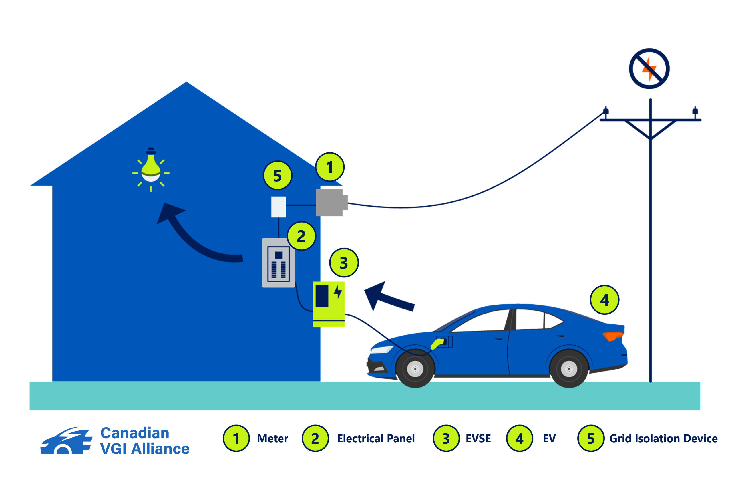 v2h Diagram of V2H (vehicle-to-home): the EV discharges to power a home behind the meter, without exporting to the grid.
