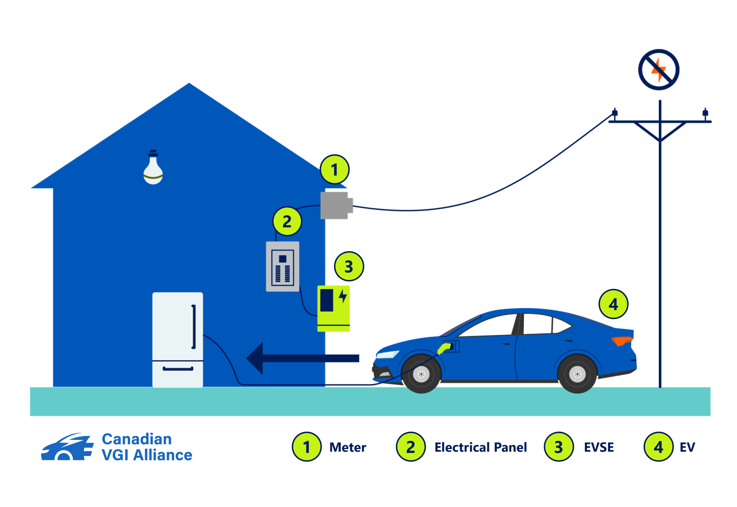 v2l Diagram of V2L (vehicle-to-load): the EV supplies power directly to external devices or appliances.