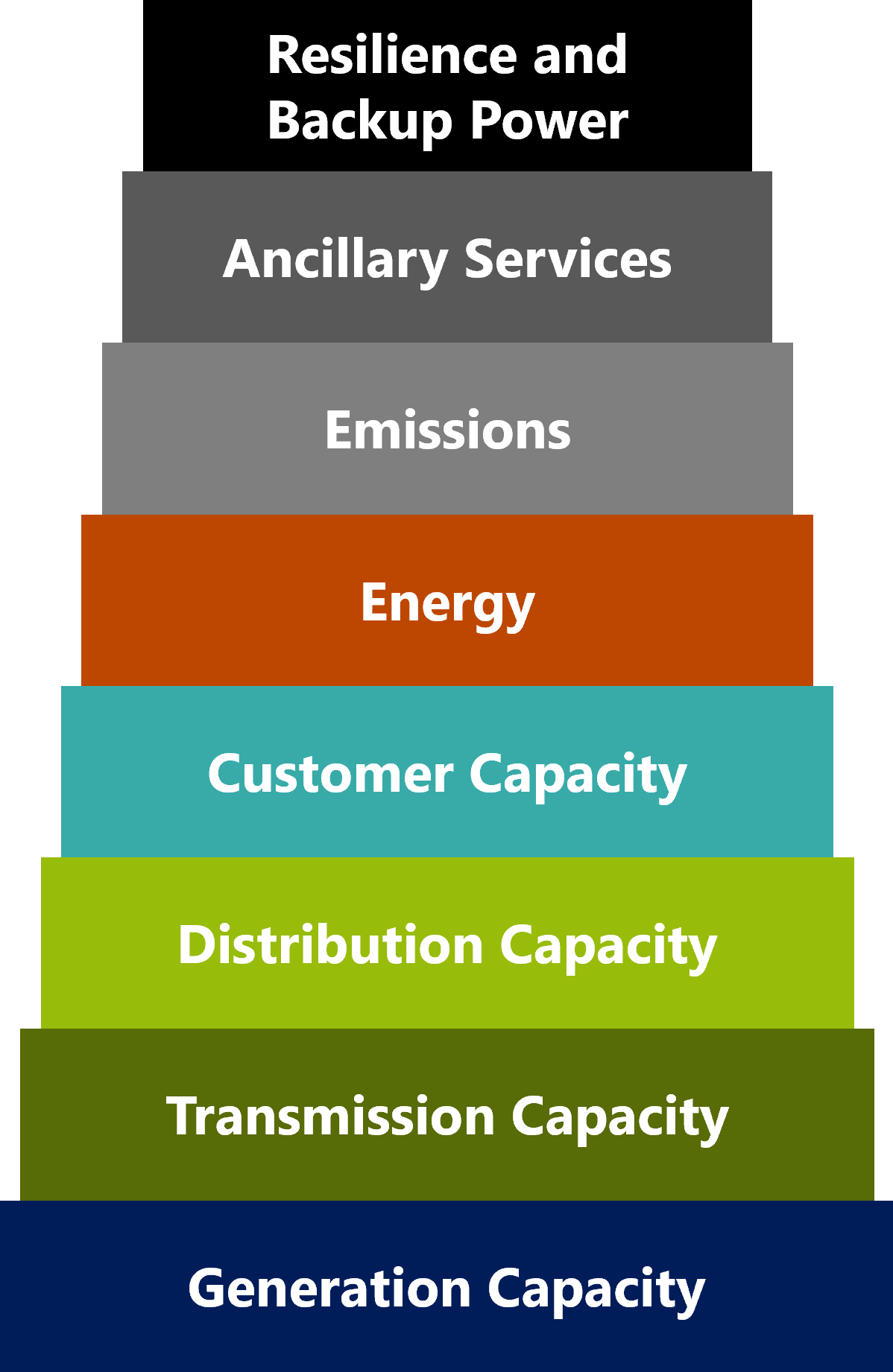 Figure 1. The VGI value stack: generation, transmission, distribution, customer and connection capacity, energy, emissions, ancillary services, and resilience and backup power value.