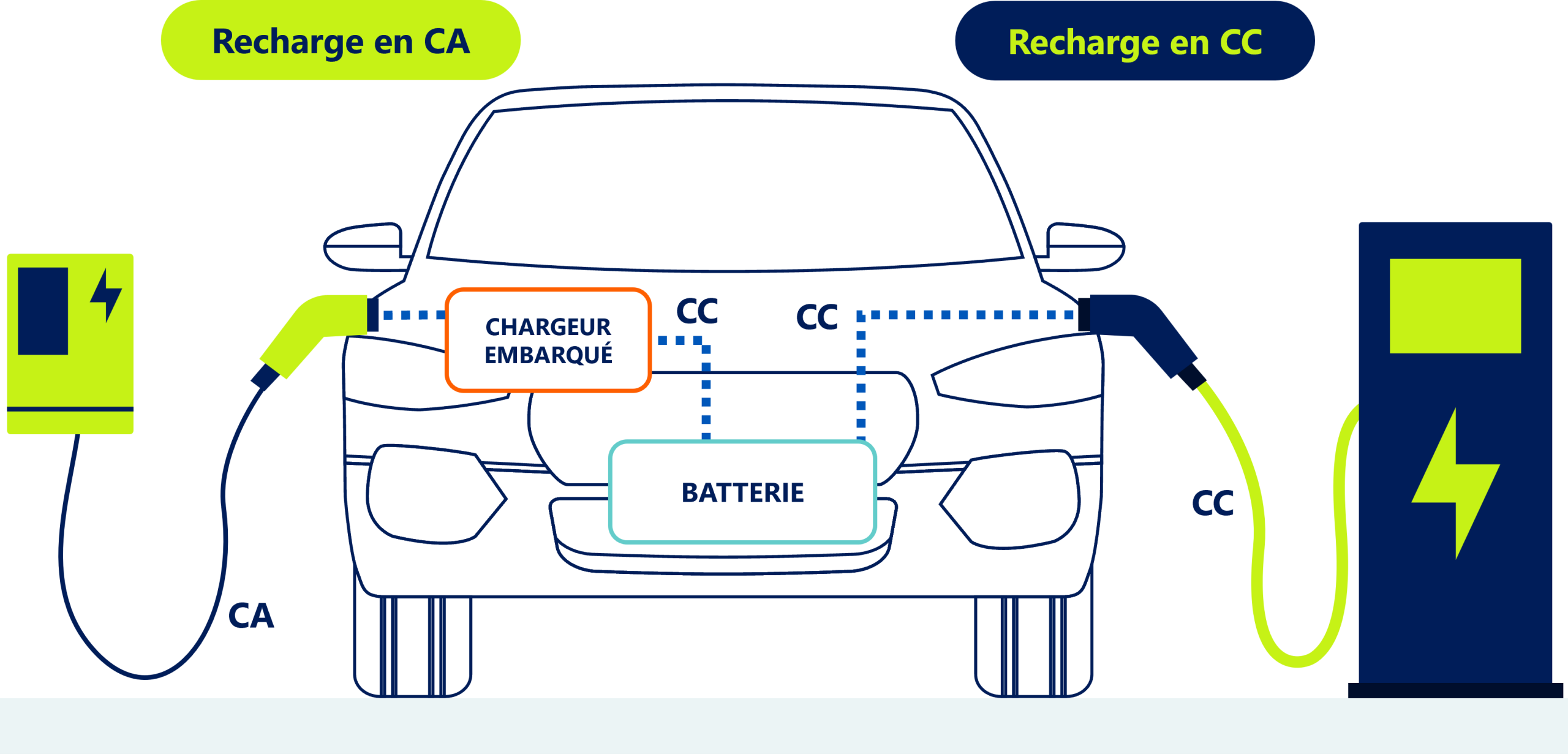 ac-vs-dc-charging Schéma comparant la recharge en courant alternatif (CA), où le chargeur embarqué convertit le CA en CC, et la recharge en courant continu (CC), où la borne convertit et contourne le chargeur embarqué.