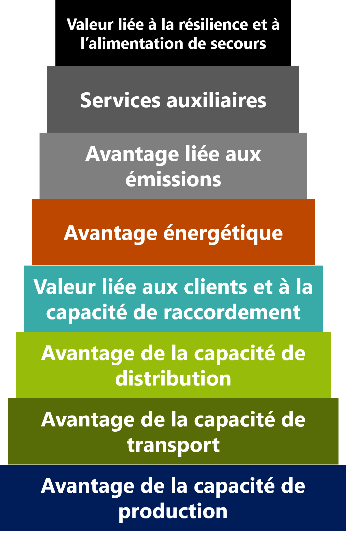 Figure 1. La pile de valeur de l’intégration véhicule-réseau : capacité de production, de transport, de distribution, de raccordement client, énergie, émissions, services auxiliaires, résilience et alimentation de secours.